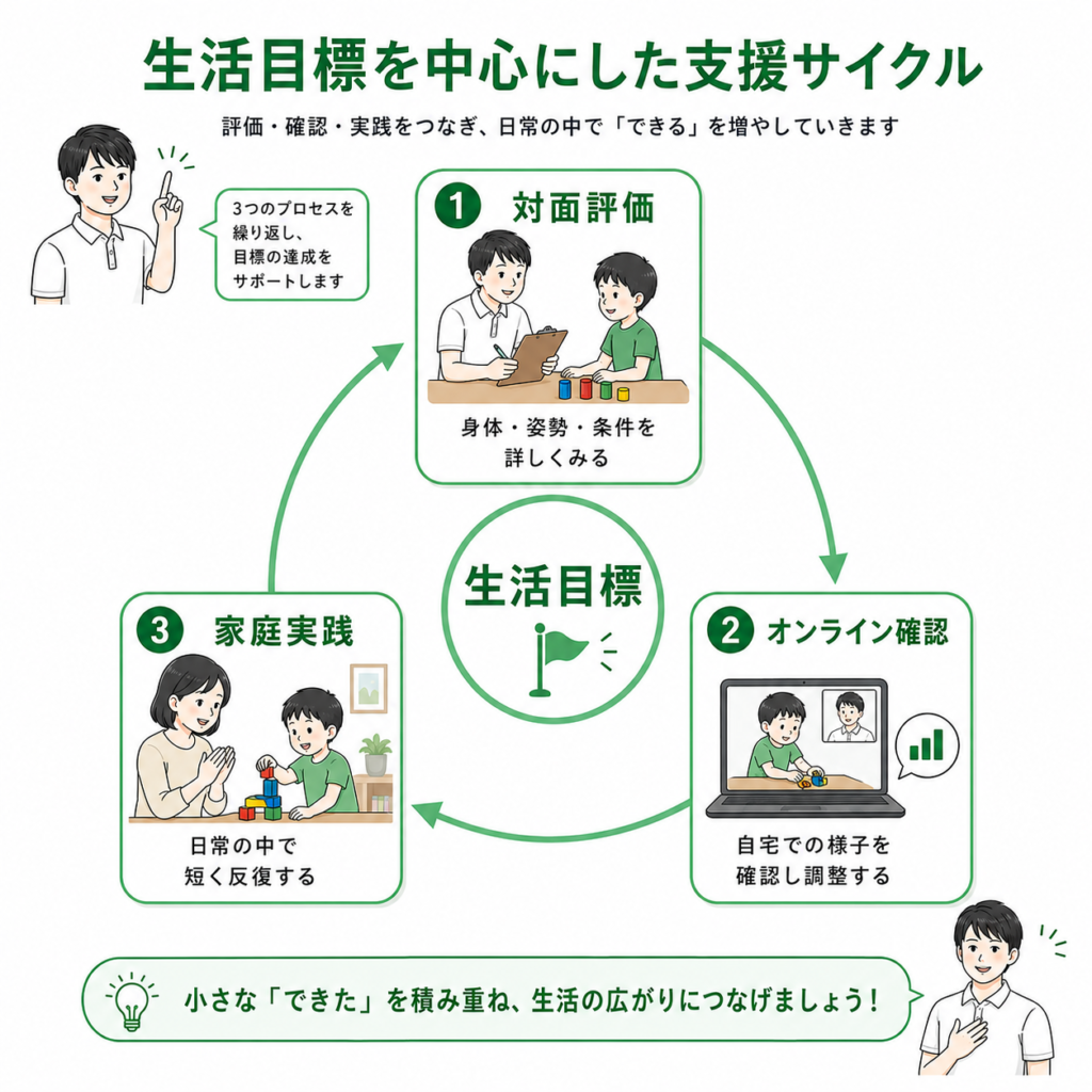生活目標を中心にした支援サイクル