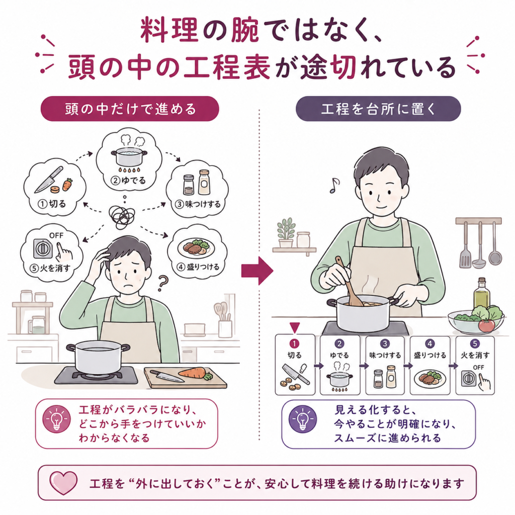 料理工程の途切れ