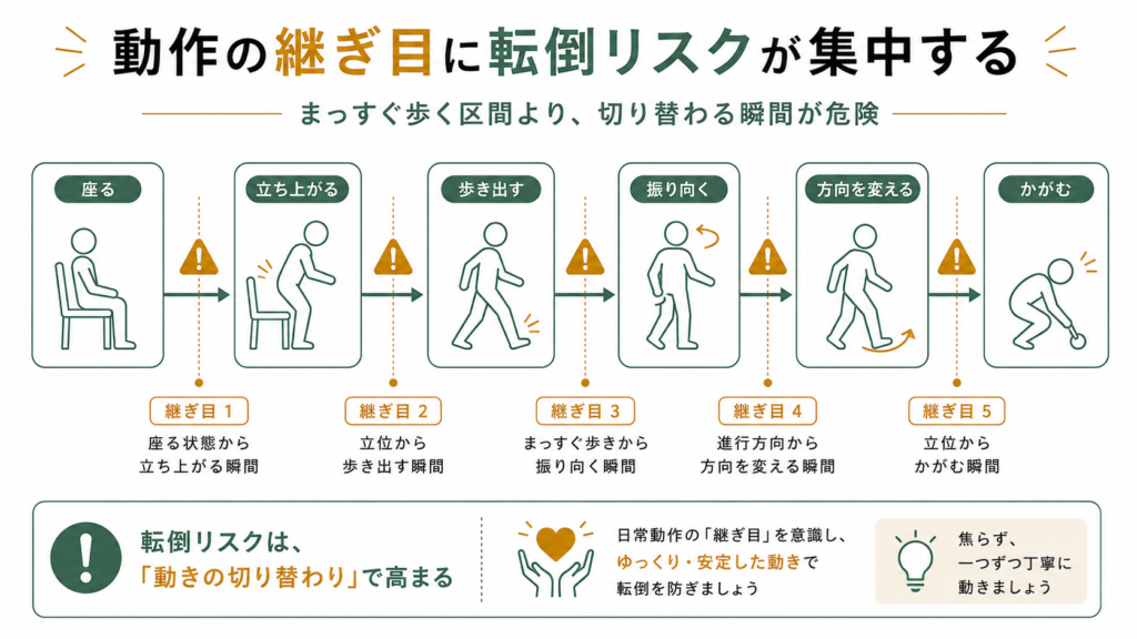 動作のつなぎ目に転倒は出現しやすい