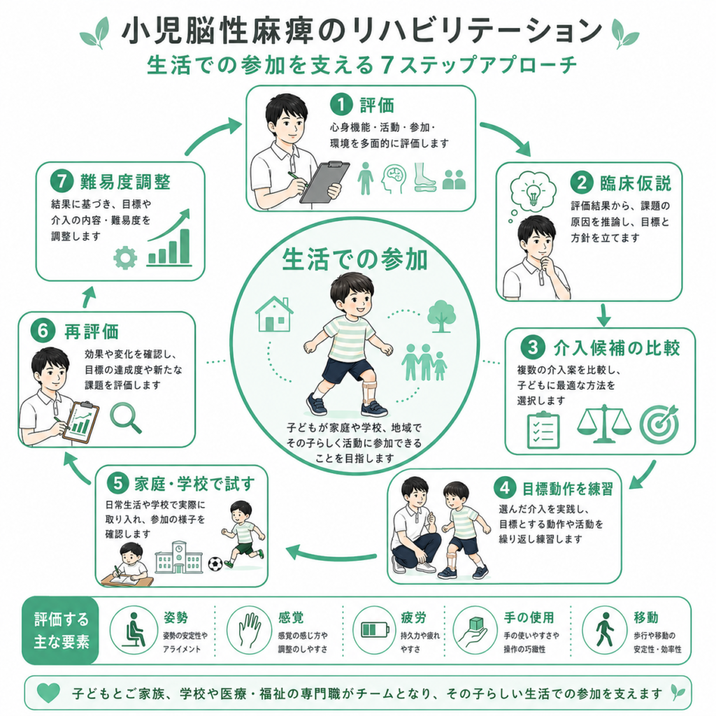 小児脳性麻痺のリハビリ