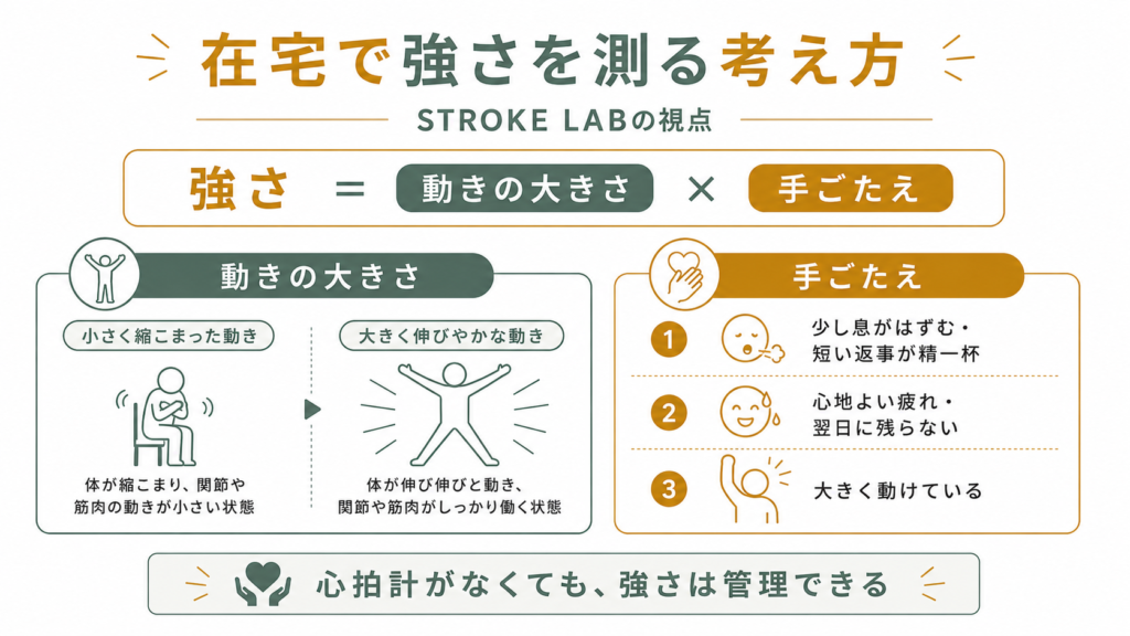 在宅で強さを図る考え方