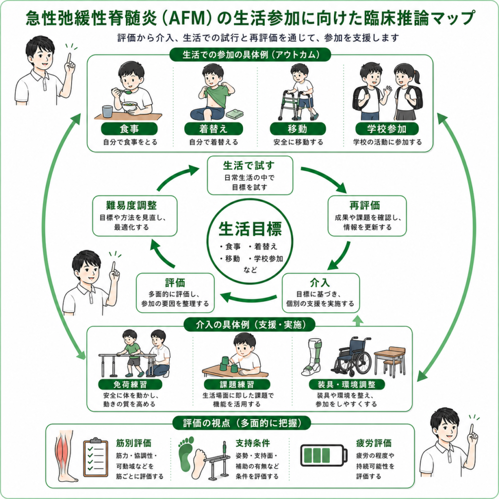 AFMの生活参加に向けた臨床推論マップ