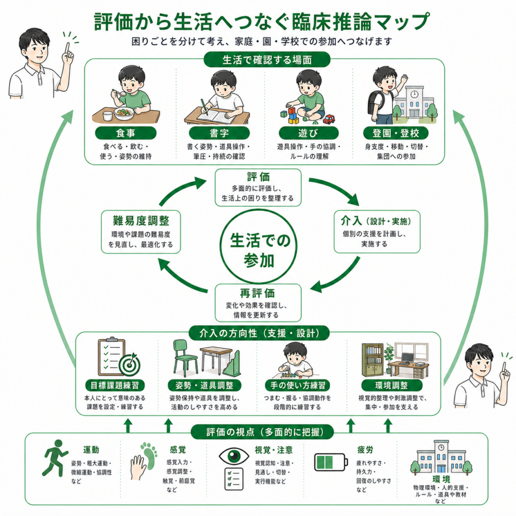 評価から生活へつなぐ臨床推論マップ
