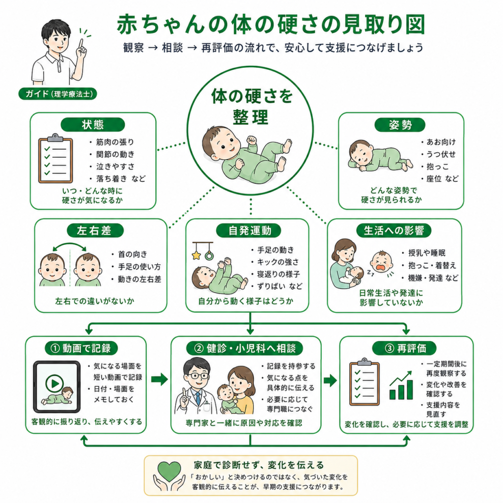 赤ちゃんの体の硬さの見取り図