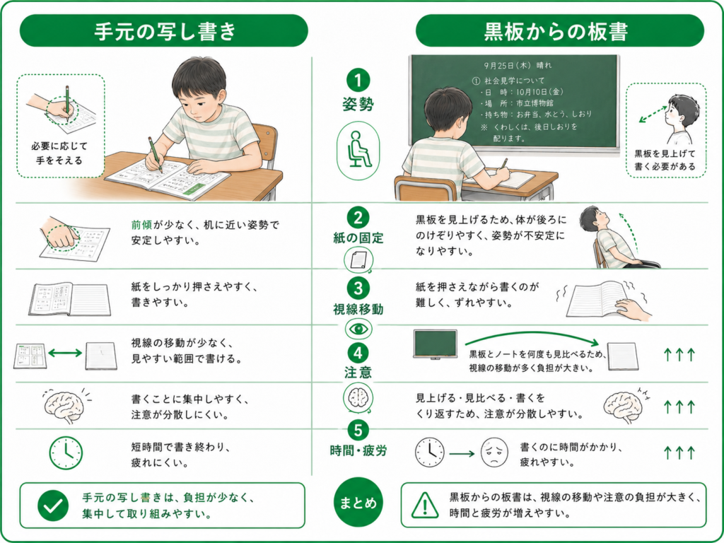 手元と板書の写し書き