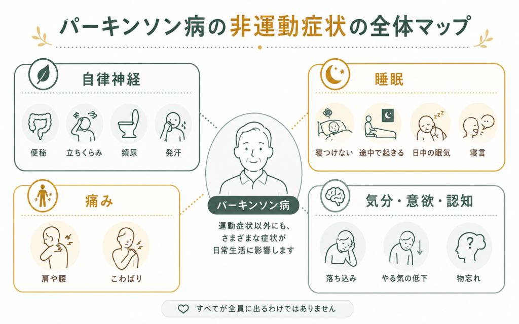 非運動症状の全体マップ