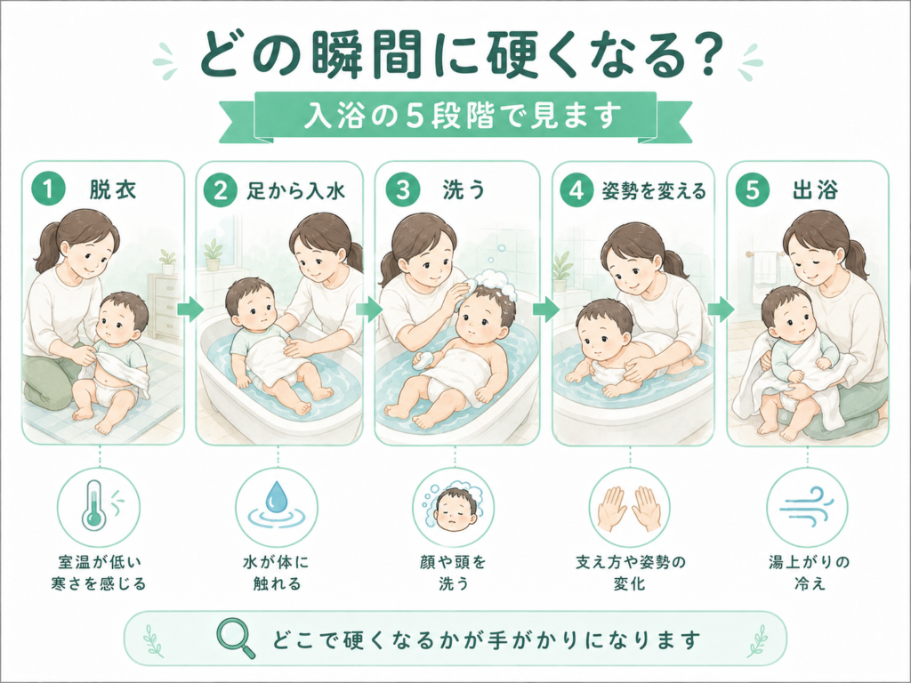 どの瞬間に固くなる