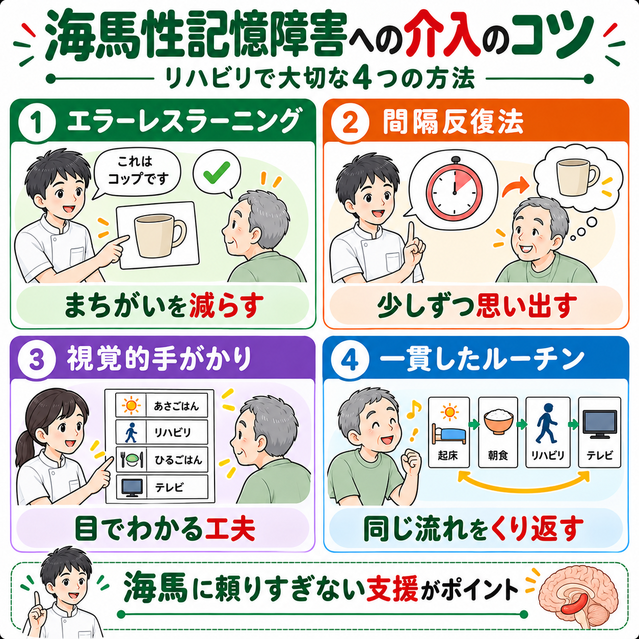 海馬性記憶障害への4つの介入(認知リハビリテーション・VR空間認知トレーニング・毎日のルーチン・視覚的手がかり)をまとめた図解