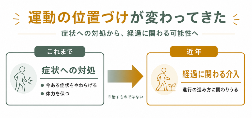 運動の位置づけと変化