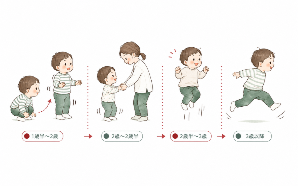 就学前発達