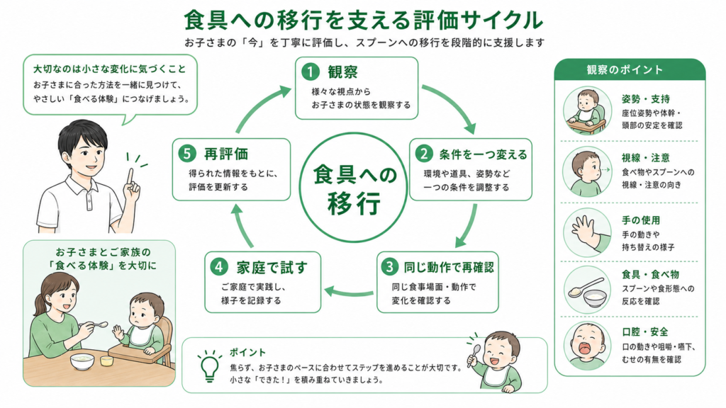 食事への移行を支える評価サイクル