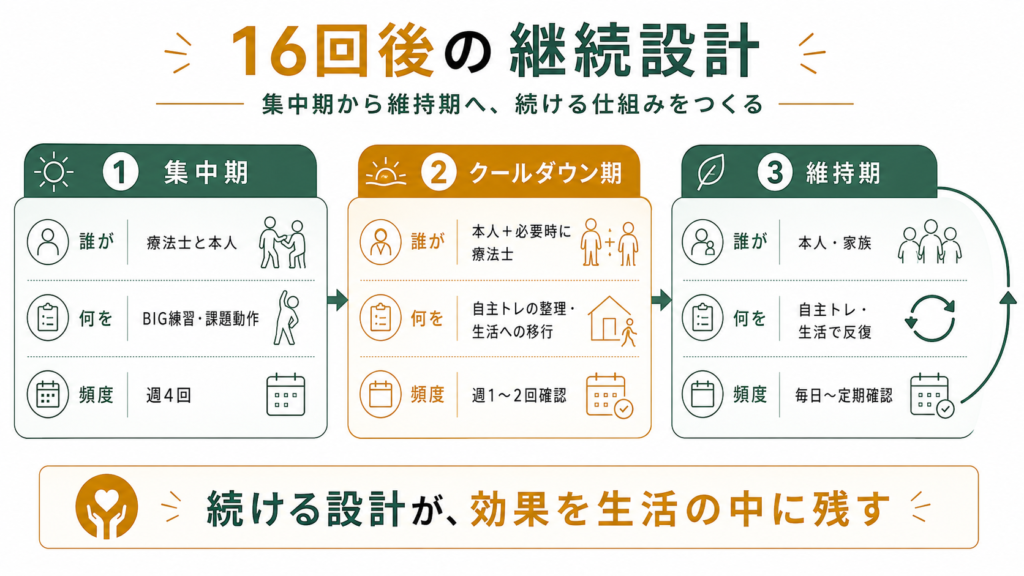 16回後の継続設計¥