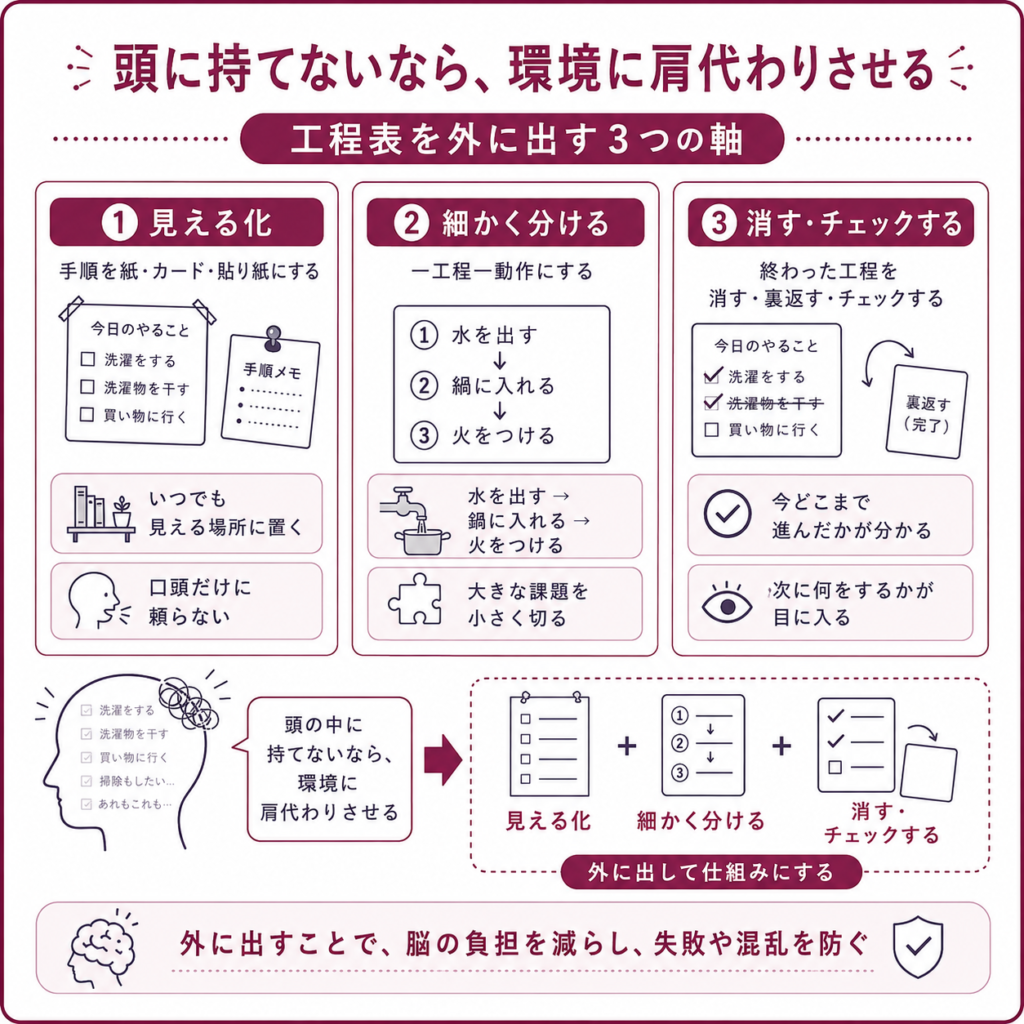 工程を取り出す3つの方法