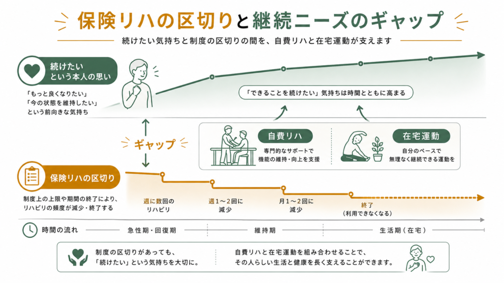 保険リハの区切りとニーズ