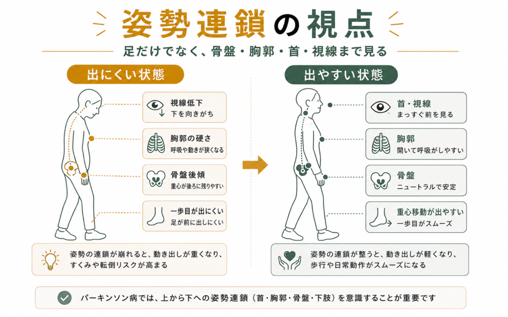 姿勢での足の出し方