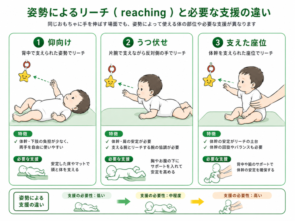 姿勢によるリーチと必要な支援の違い