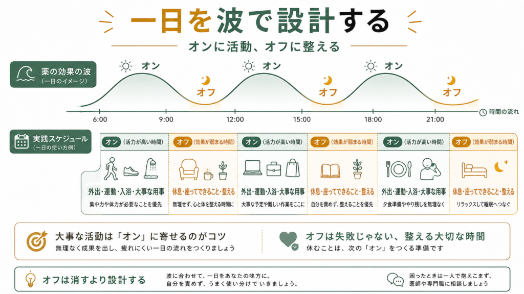 １日の波までの設計