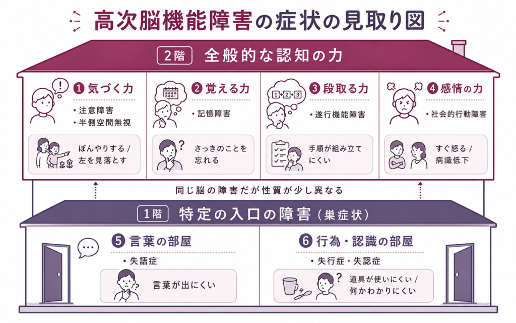 高次脳機能障害の見取り図