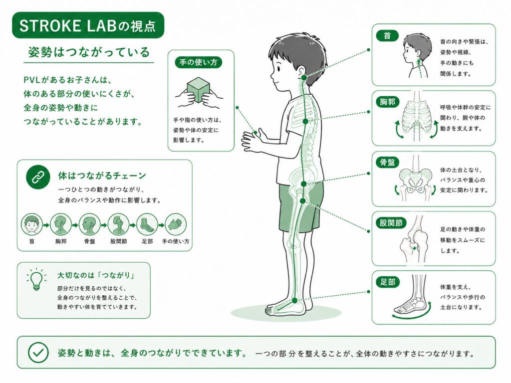 姿勢はつながっている