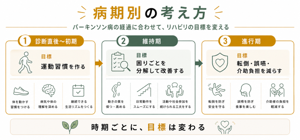 病期別の考え方