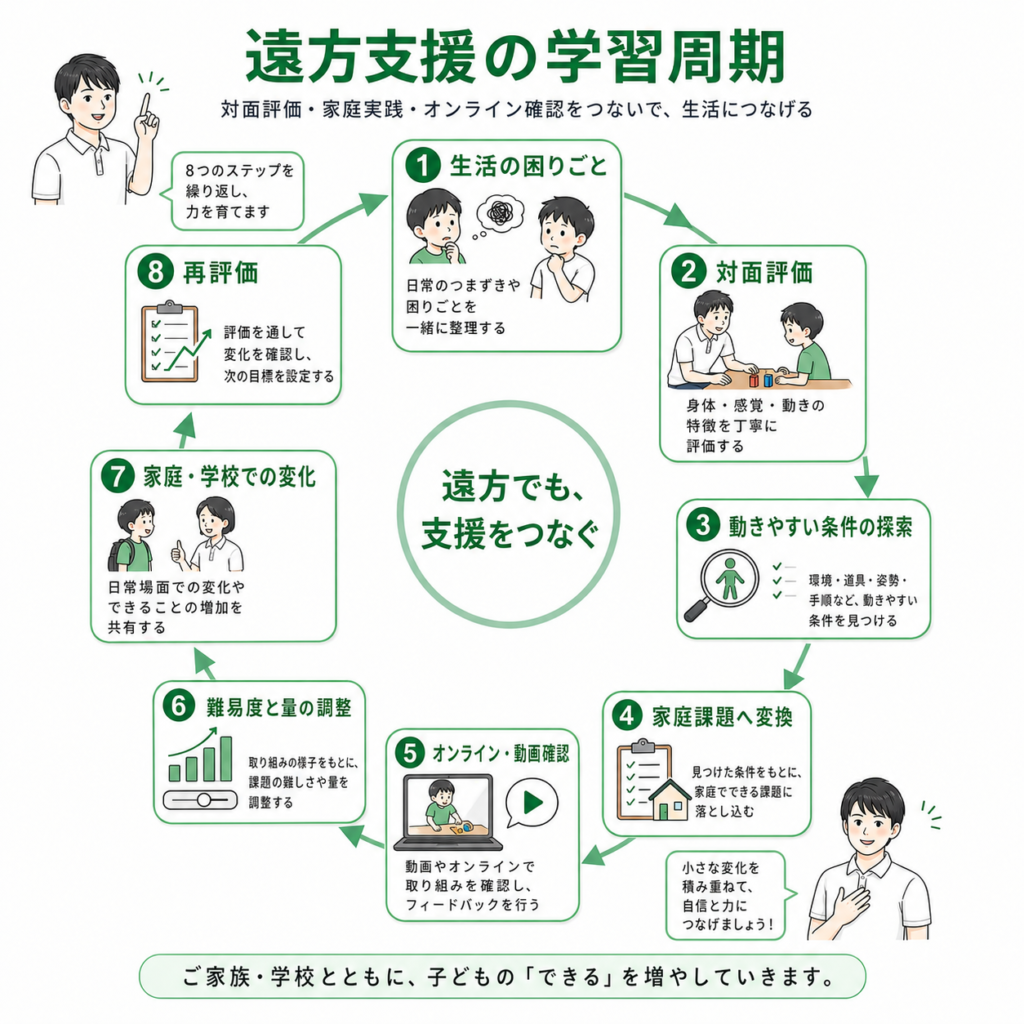 遠方支援の学習周期