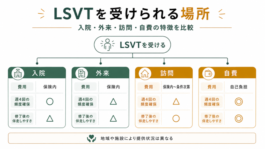 LSVTを受けられる場所