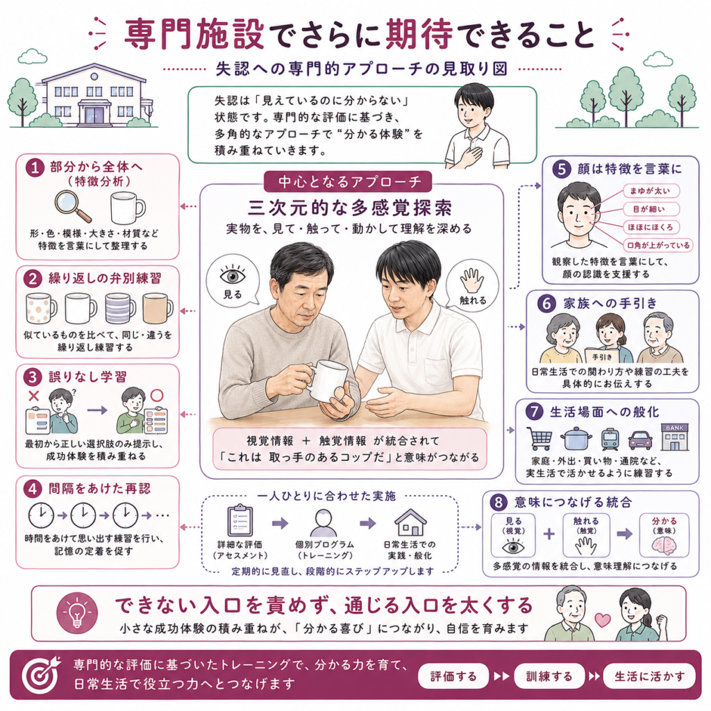 失認に対する専門的アプローチ