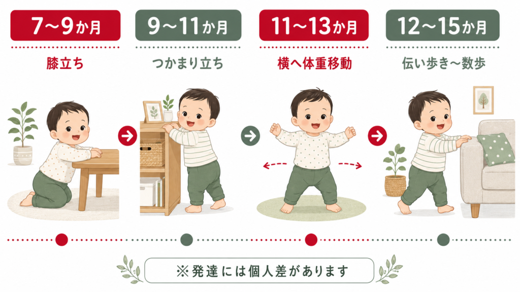 発達段階