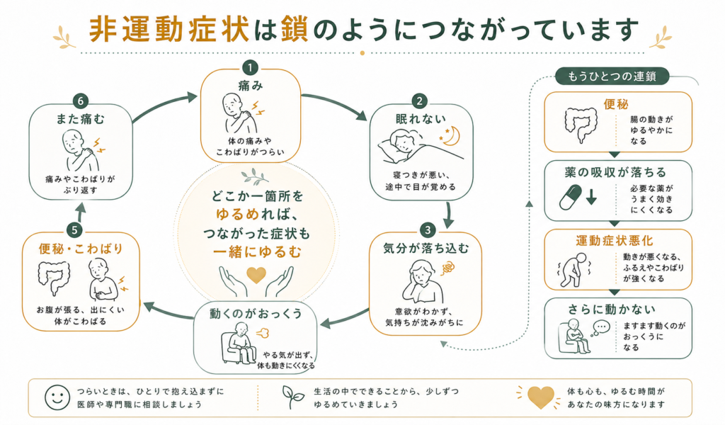 非運動症状の悪循環