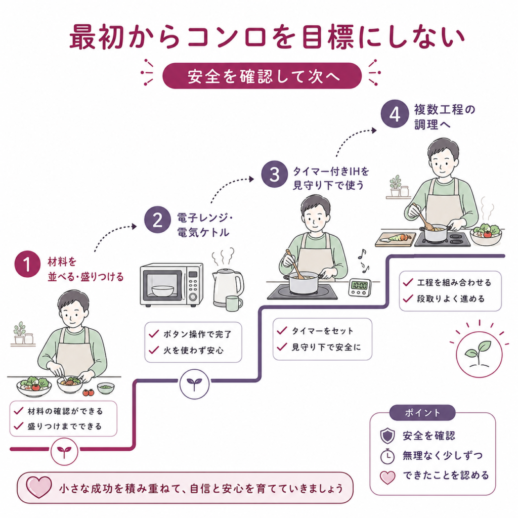 段階✅
