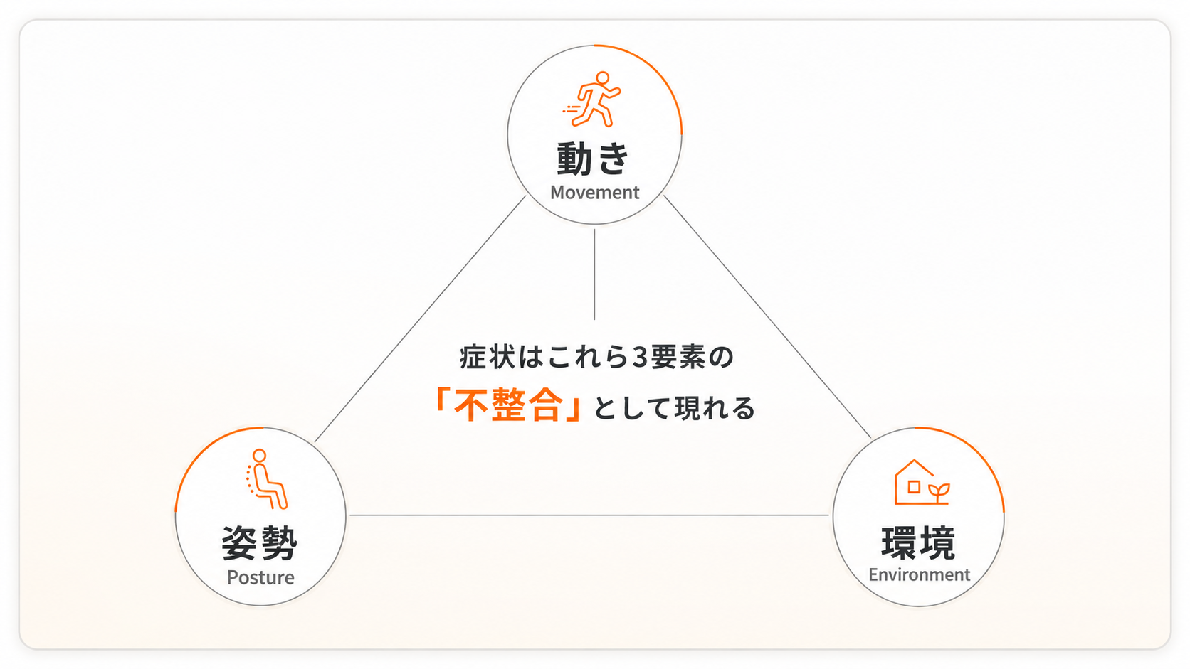 動作・姿勢・環境の3要素