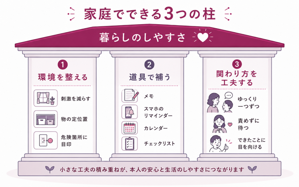高次脳機能障害で過程でできる３つの柱