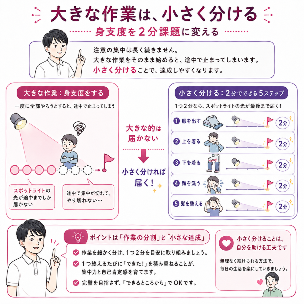大きい作業を小さく分解 注意障害