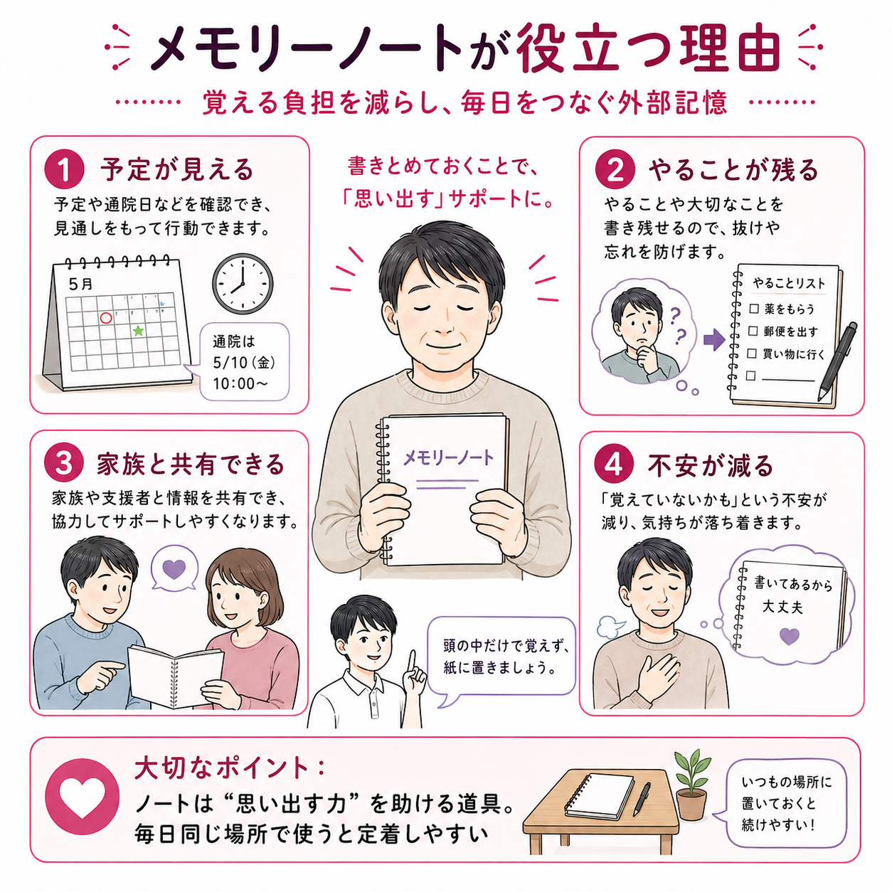 メモリーノートで予定・やること・家族共有・安心を支える4つの利点を示した図