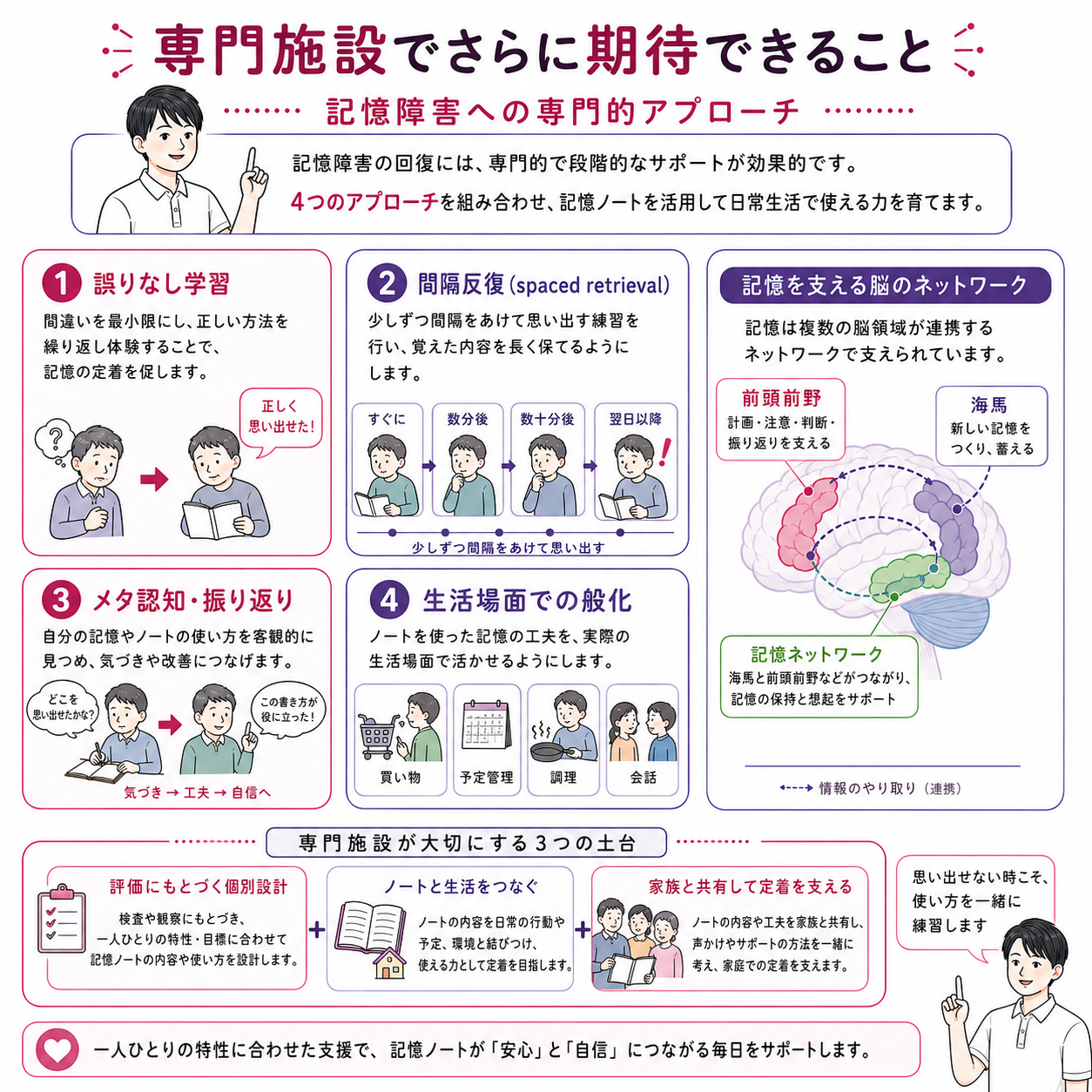 誤りなし学習・間隔反復・メタ認知・生活場面への般化と記憶ネットワークを示す専門的アプローチ図
