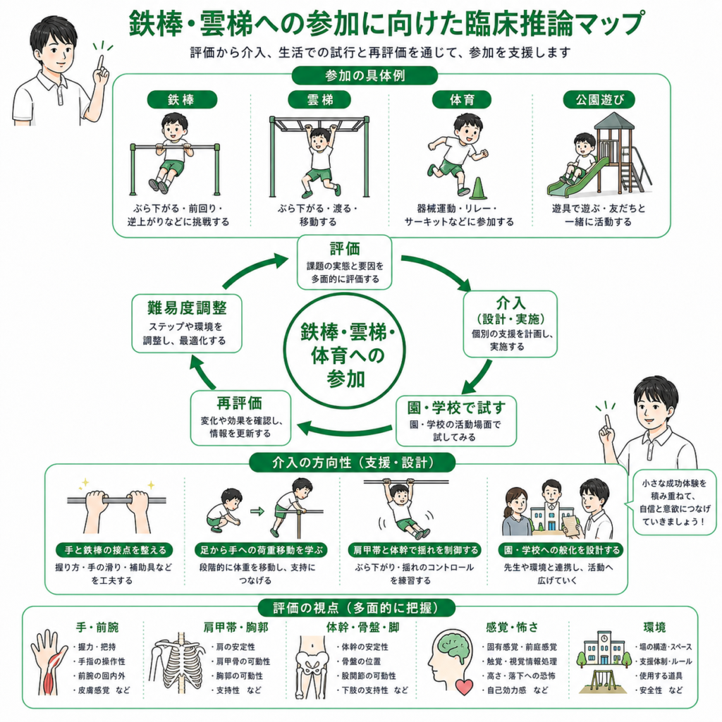 鉄棒、雲梯への参加に向けた臨床推論マップ
