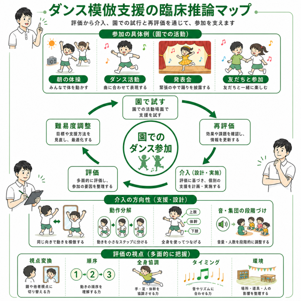 ダンス模倣支援の臨床推論マップ