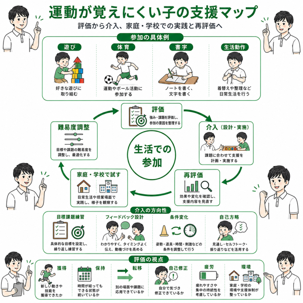 運動が覚えにくい子の支援マップ