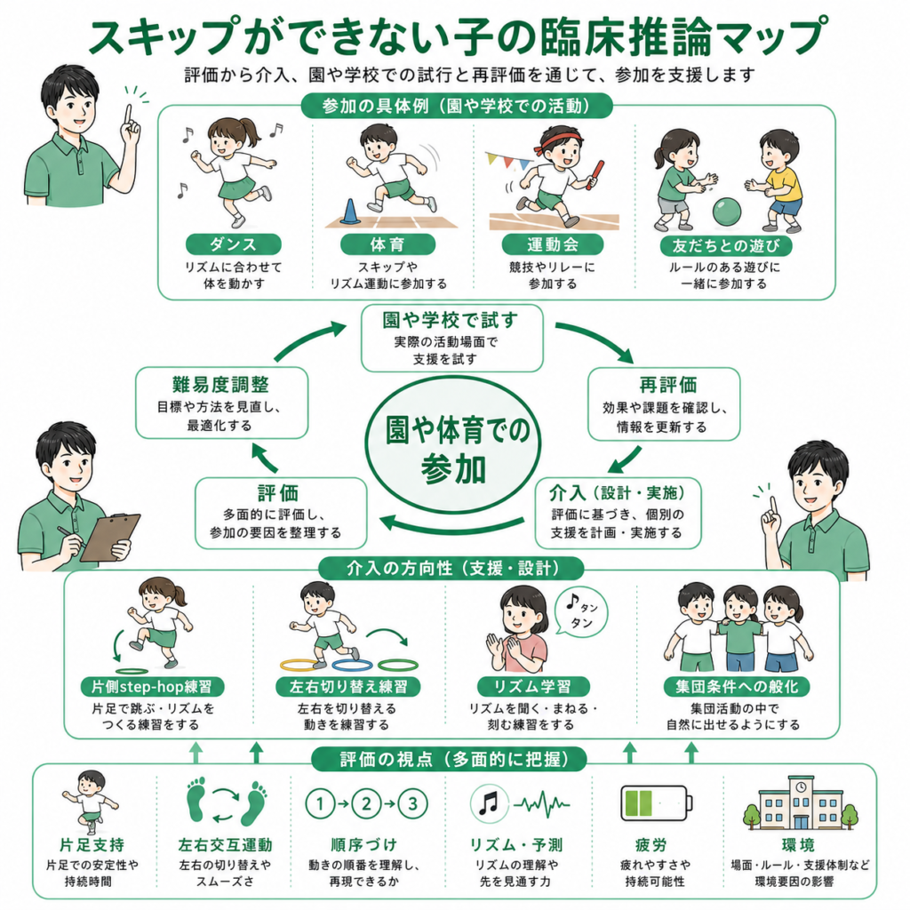 スキップが出来ないこの臨床推論マップ