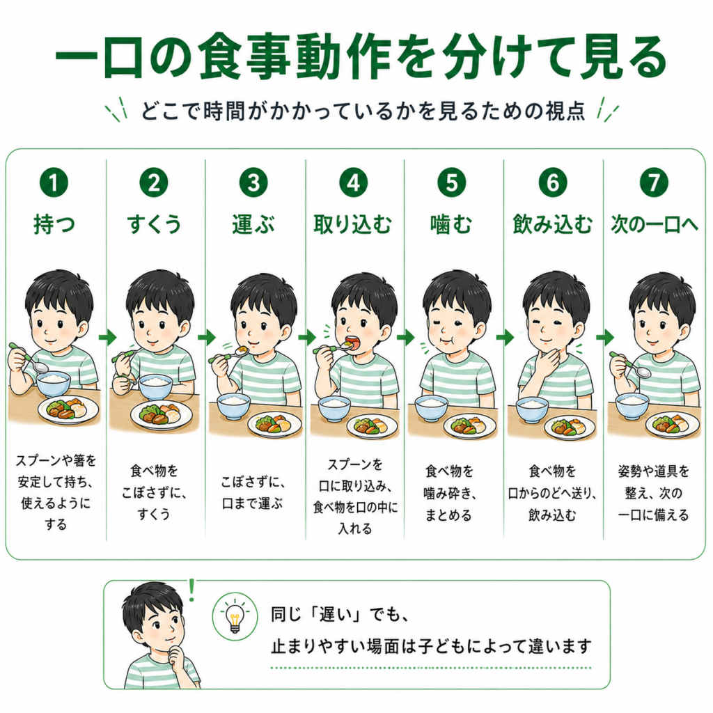 一口の食事動作を分けてみる