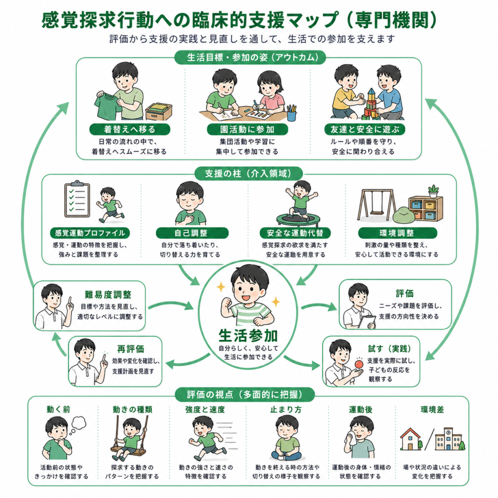 感覚探求行動への臨床的支援マップ