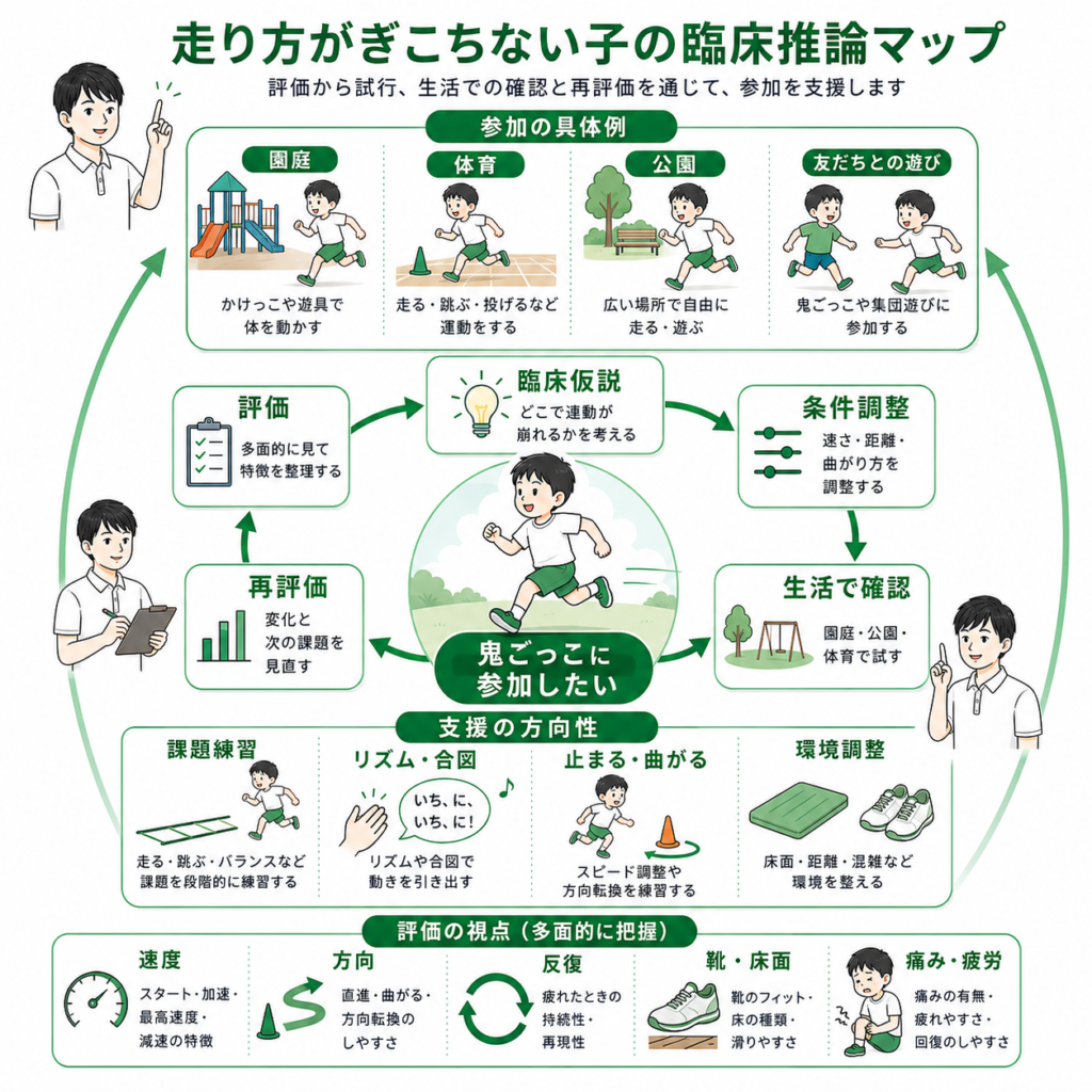 走り方がぎこちない子の臨床推論マップ