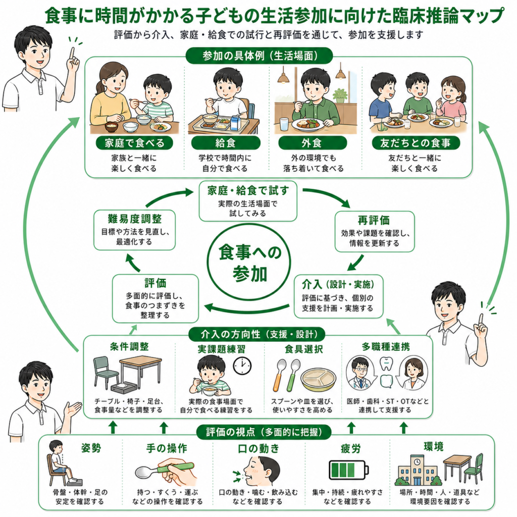 食事に時間がかかる子供の生活参加に向けた臨床推論マップ