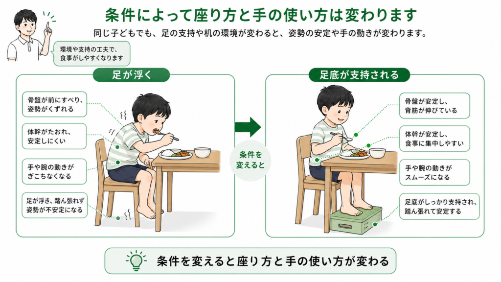 条件によって座り方と手の使い方は変わります