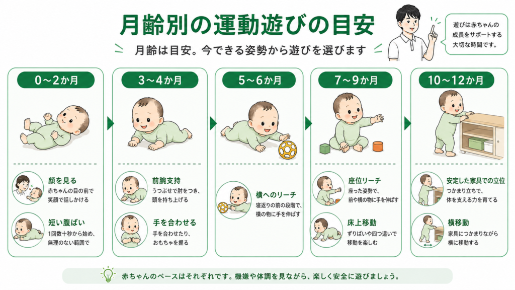 月齢別の運動遊びの目安
