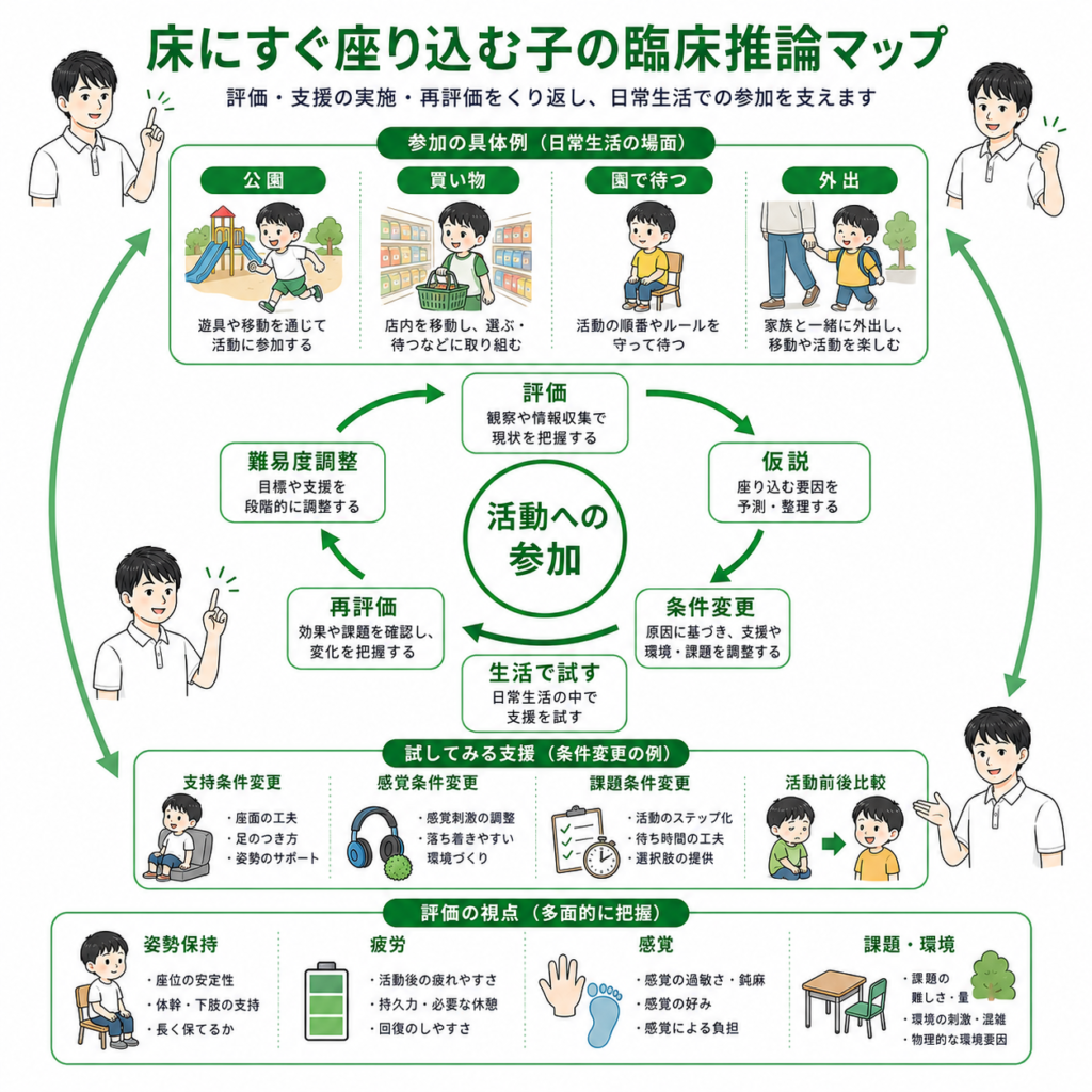 床にすぐ座り込む子の臨床推論マップ
