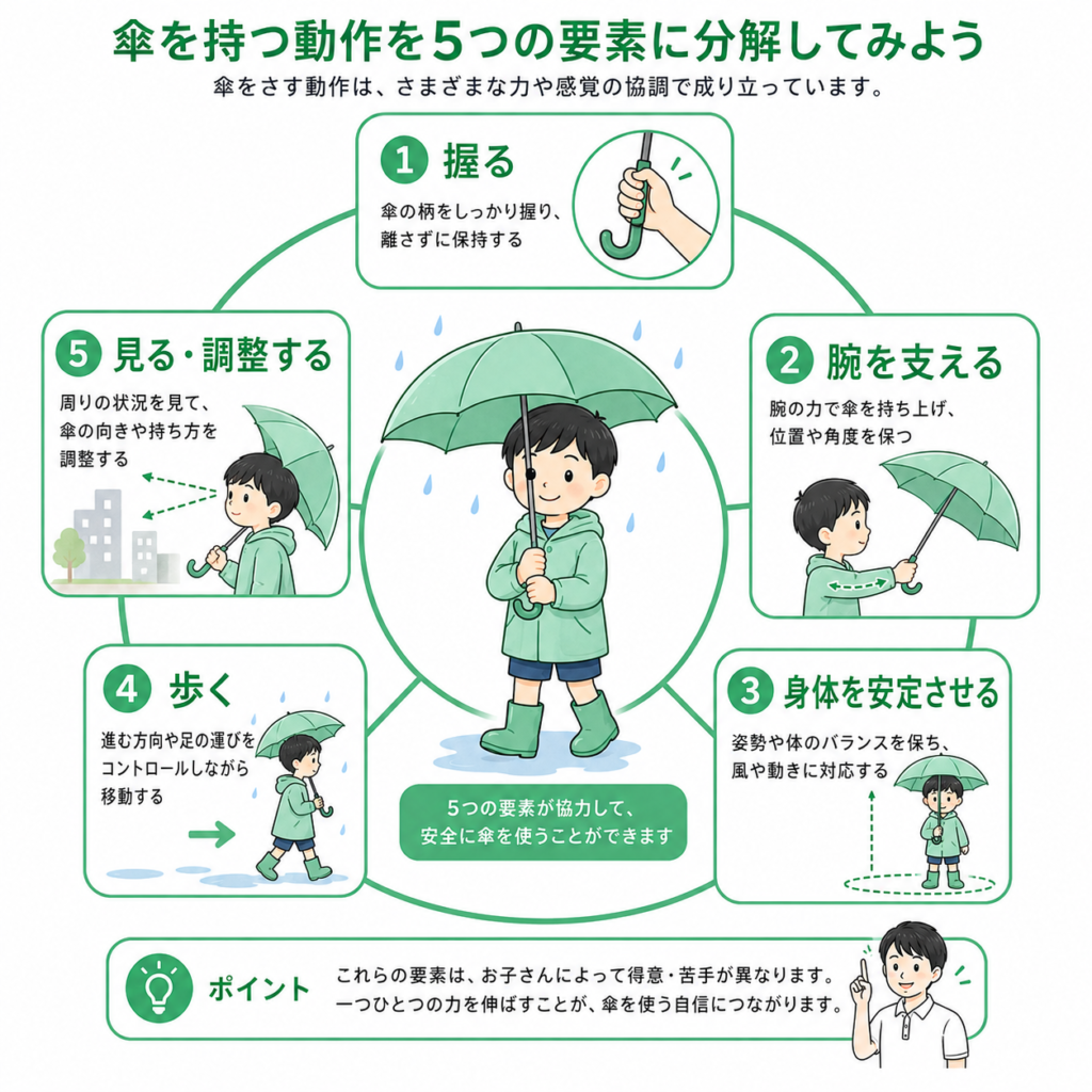 傘を持つ5つの要素に分解