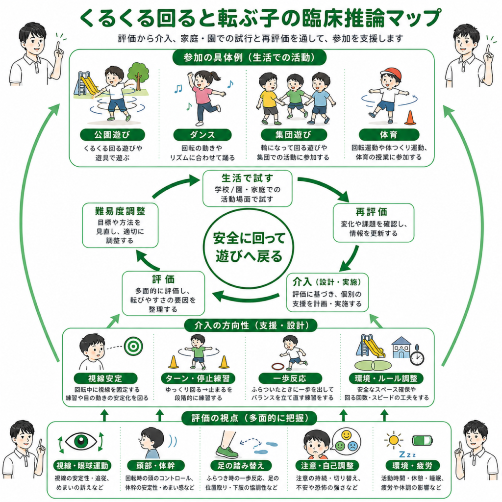 くるくる回ると転ぶこの臨床推論マップ