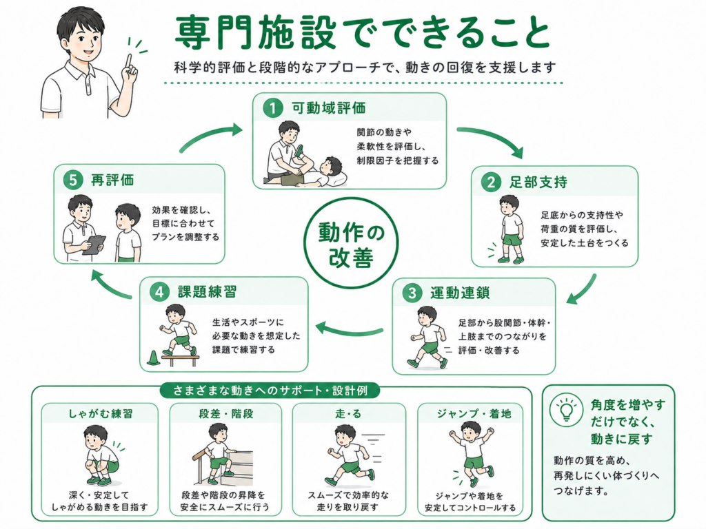 専門施設で出来ること