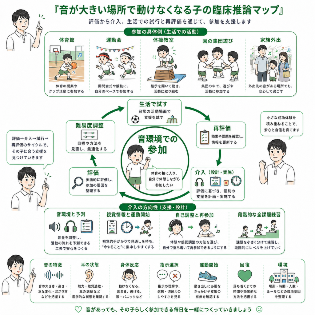 音が大きい場所で動けなくなる子の臨床推論マップ